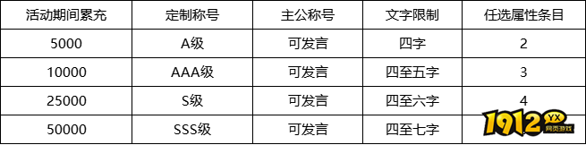 1912yx《三国群将传》5月1日-7日五一定制称号活动公告